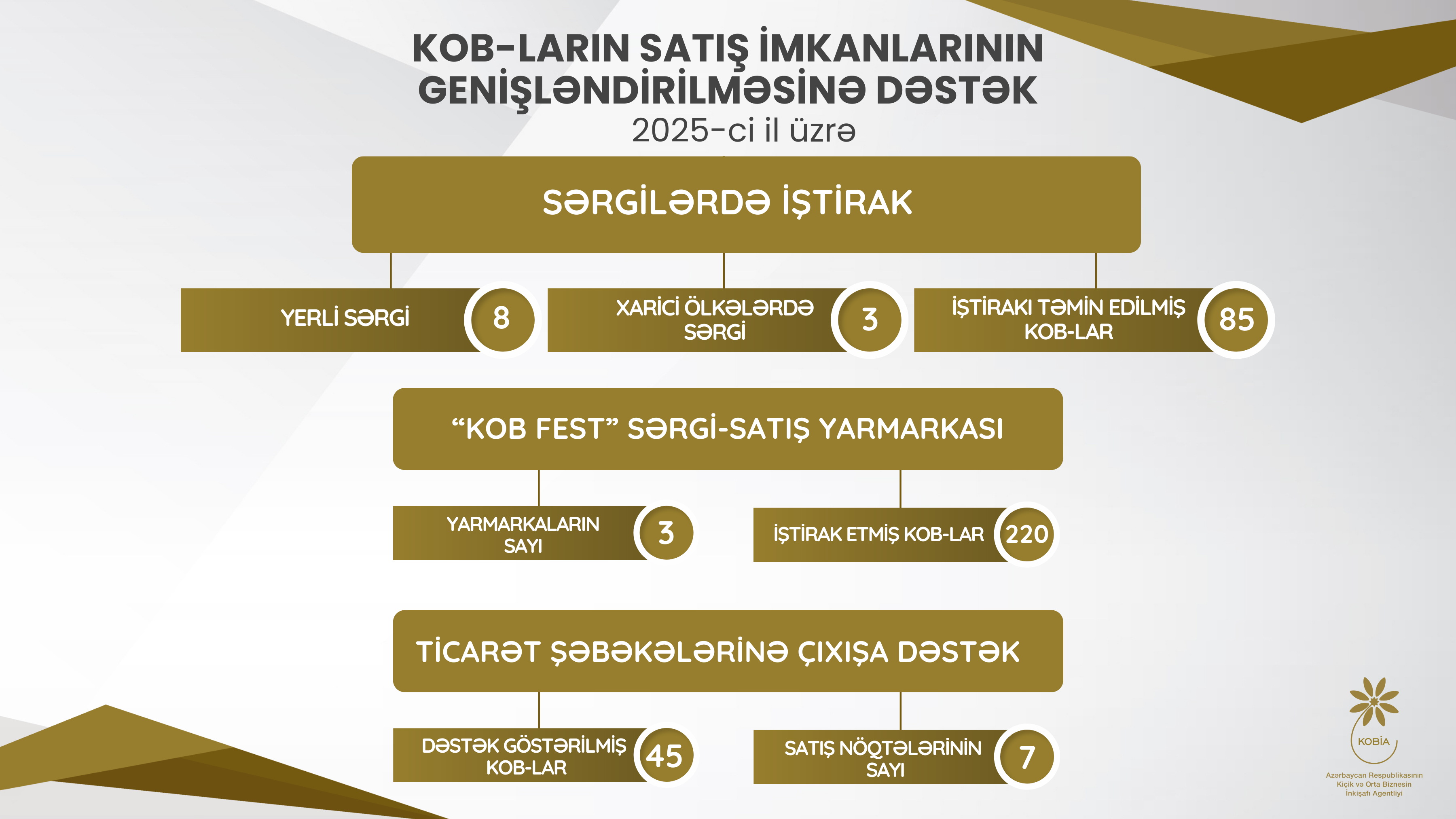 350 sahibkarın məhsul və xidmətlərinin satışına dəstək göstərilib
